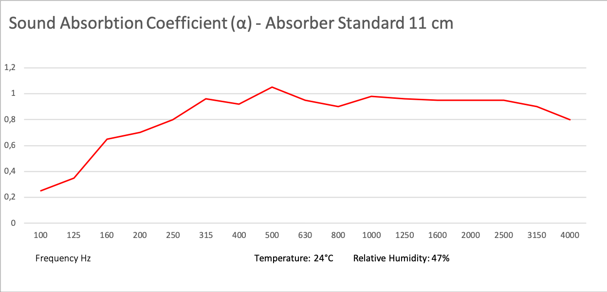 Absorber Standard 100x50x11 cm