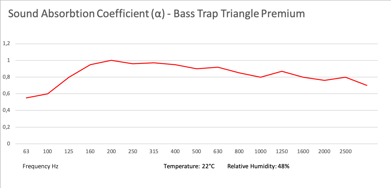 Dreieckige Bassfalle Bass Trap PREMIUM 1m